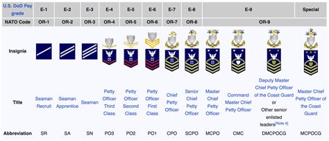 Petty Officer First Class United States Coast Guard Officer Rank