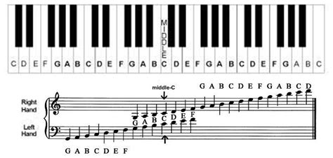 Piano Chart Grand Staff With Middle C