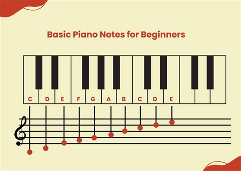 Piano Keyboard Notes Chart