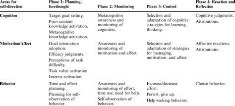 Pintrich Conceptual Framework For Studying Self Regulation 24 Phases