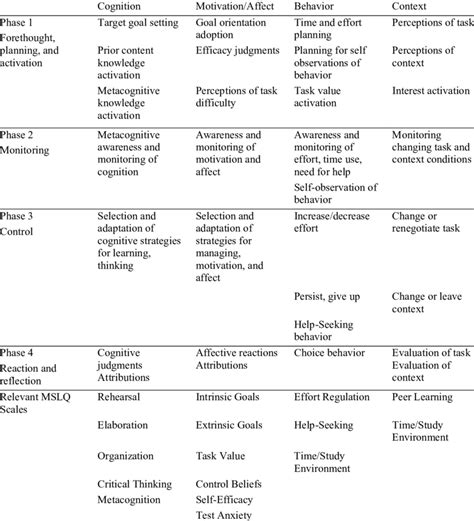 Pintrich S Framework Of Phases And Areas For Self Regulated Learning