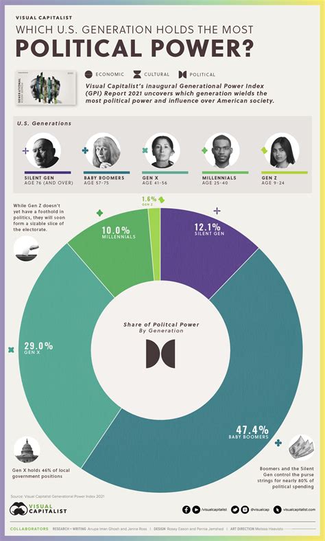 Political Participation Generational Effects