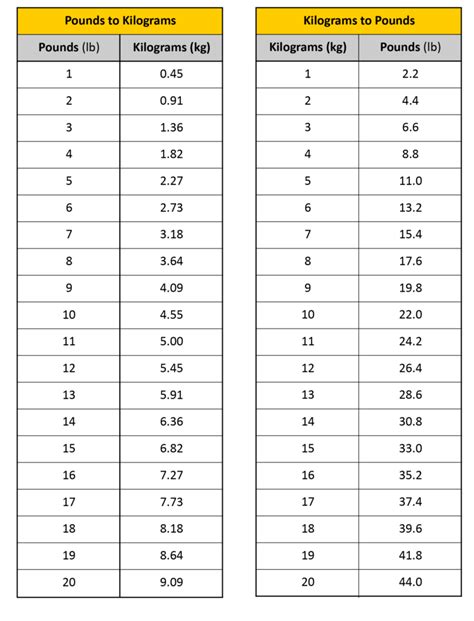 Pounds To Kilograms Conversion Easy To Follow Guide For Students