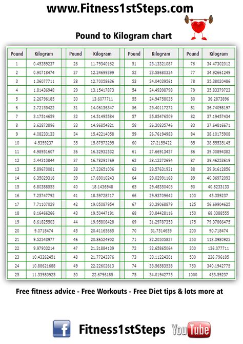 Pounds To Kilograms Lbs To Kg Conversion 1 G Protein Per Kg Weight