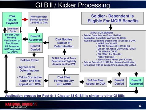 Ppt Army National Guard Gi Bill Information Briefing Presented By