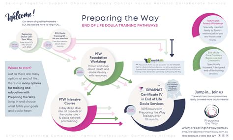 Preparing The Way End Of Life Doula Training