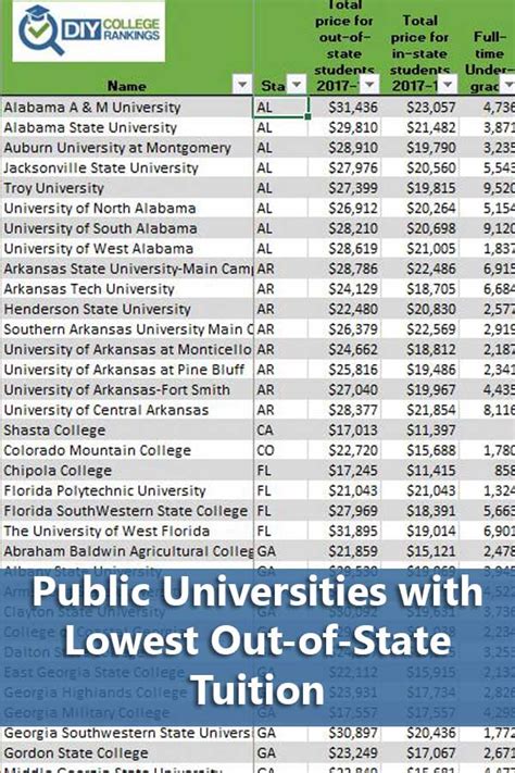 Public Universities With Cheapest Out Of State Tuition Do It Yourself