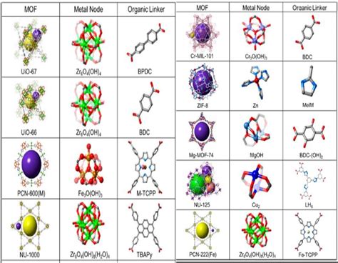 Representations Of Mof Structures And The Corresponding Node And Linker