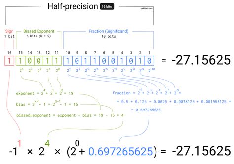 Representing Floating Point Numbers In Binary