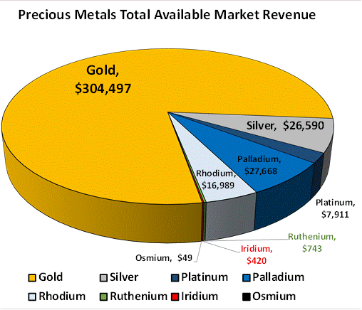 Ruthenium Market Overview Precious Metals Commodity Management Llc