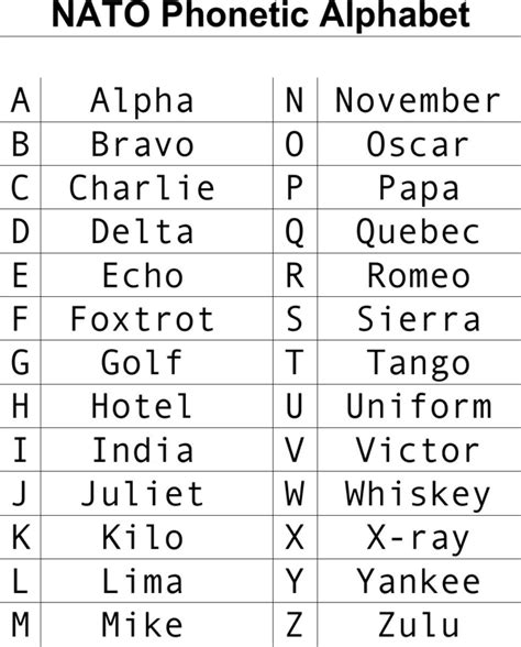 S In Military Alphabet