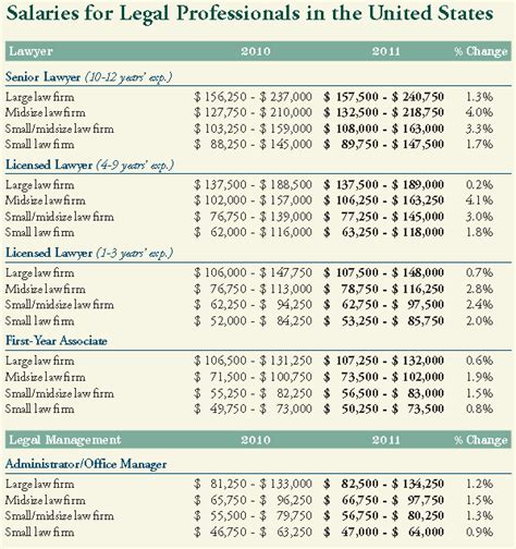 Salaries For Lawyers Starting Out At Firms Have Remained Flat With An