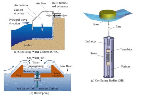 Schematic Of The Oscillating Water Column Principle Download