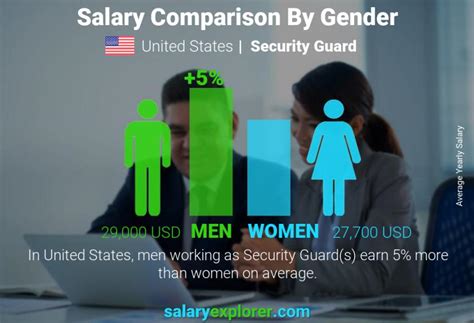 Security Guard Average Salary In United States 2023 The Complete Guide