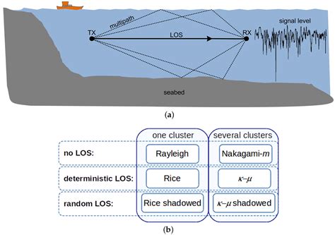 Sensors Free Full Text Measurement And Modeling Of Narrowband