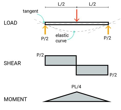 Shear And Bending Stress In Simple Beams Basic Concepts Of Structural Design For Architecture