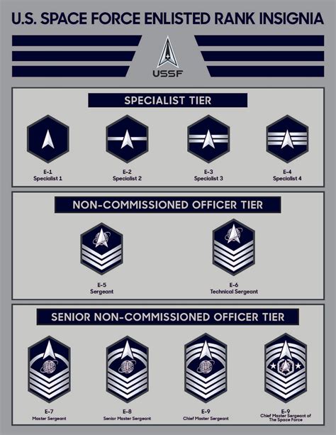 Space Force Ranks In Order Enlisted Officer Operation