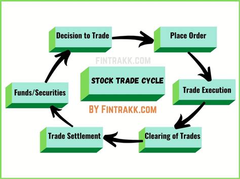 Stock Trade Settlement Cycle India Trading Clearing Process Fintrakk