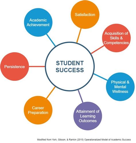 Student Success Framework Oklahoma State University