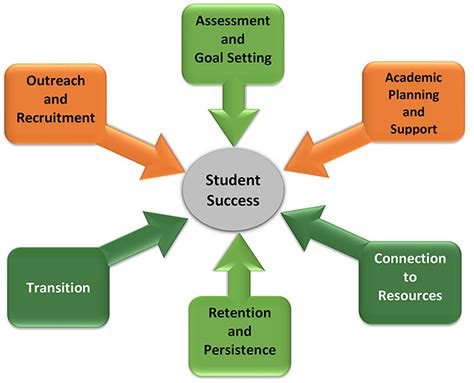 Success Coach College Success Student Success