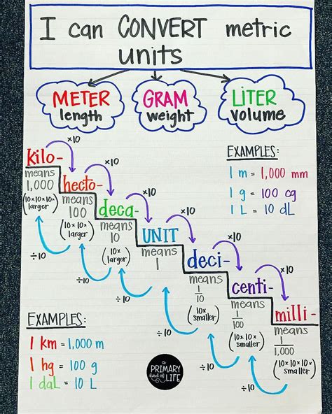 Teaching Measurement Conversions