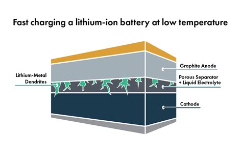 Temperature Effects In Battery