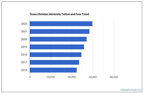 Texas Christian University Tuition: A Complete Breakdown