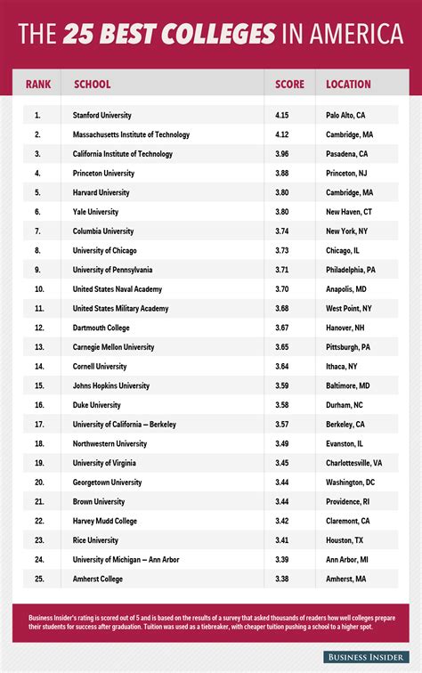 The Best Value Schools Of 2020 Find The Best Colleges Near You Best