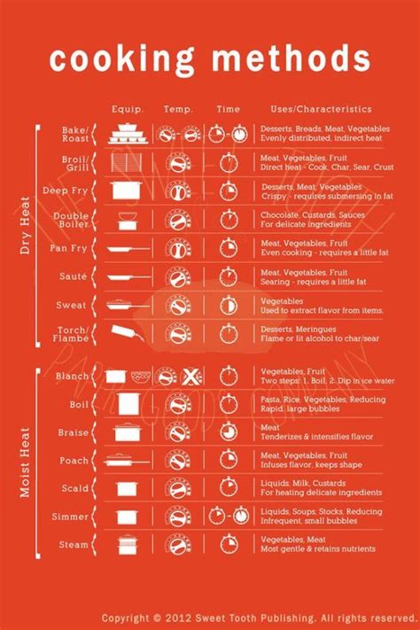 The Cooking Methods Cheat Sheet Clears Up All Those Confusing Cooking Terms