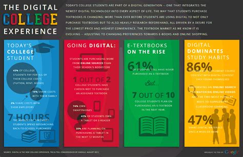 The Digital College Experience Infographic