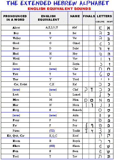 The Hebrew Alphabet Biblical Print And Cursive Styles