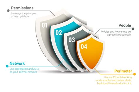 The Military Strategy Defense In Depth For Infosec