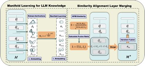 The Perfect Manifold Learning Diffusion Strategy: 8 Tips