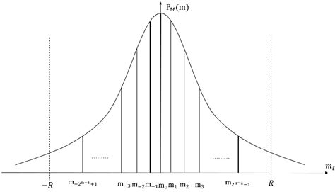 The Schematic Diagram Of The Non Uniform Quantization The Probability