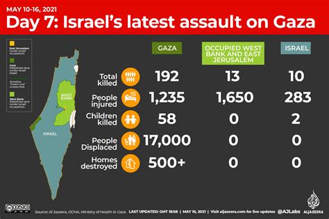 The Toll Of Eight Days Of Conflict In Gaza And Israel The New York Times