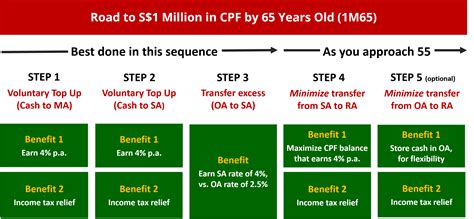 The Ultimate Guide To Cpf 5 Ways To Optimize Amp Become A Cpf Millionaire 1M65 The Investquest