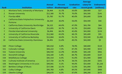 This College Ranking System Does Not Have Ivy League Schools At The Top