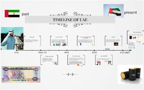 Timeline Of Uae