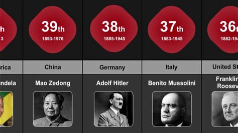 Timeline World Famous Leaders In History Top40 Youtube