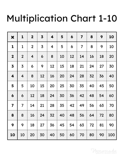 Times Table Chart 1 100