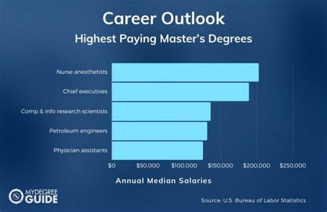 Top 50 Highest Paying Masters Degrees Master S Programs Guide