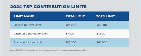 Tsp Contribution Limits 2024 Calculator For Over Cindee Carlina