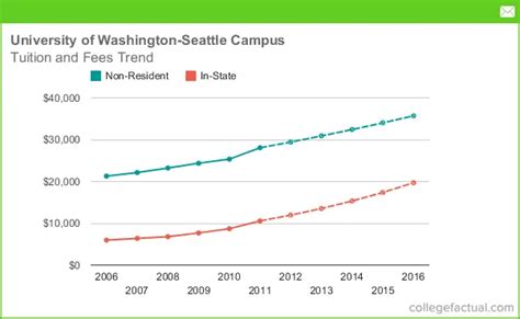 Tuition Amp Costs Admissions Washington State University