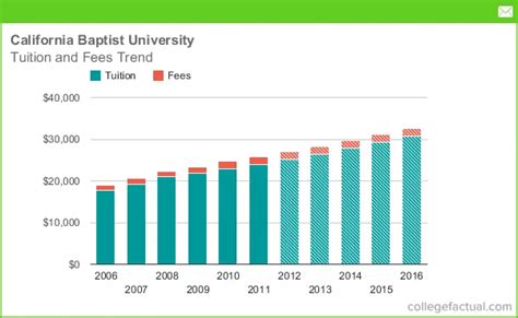 Tuition Fees At California Baptist University Including Predicted