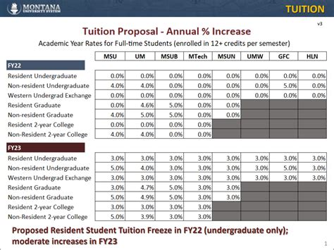 Tuition Hikes Approved Across Montana University System