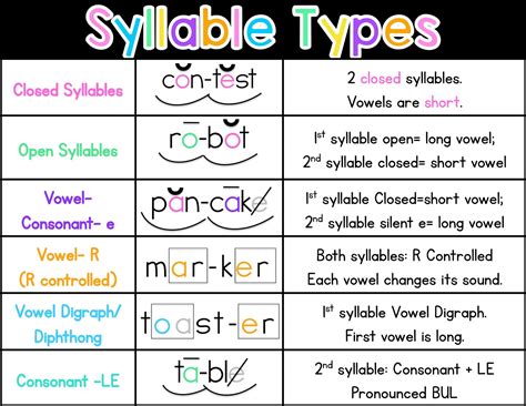 Types Of Syllables With Examples