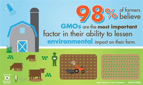 U S Farmers Gmo Crops Help Reduce Inputs And Enhance Conservation