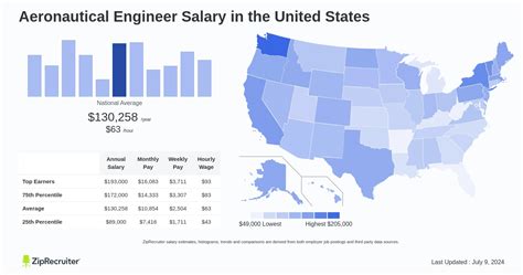 Ultimate Guide: 5 Aerospace Engineering Pay Rates