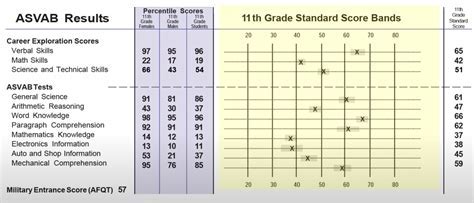 Ultimate Guide Perfect Asvab Score For Army Now Judicial Data