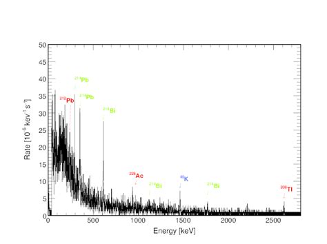 Underground Germanium Detector Background Spectrum Here We Indicate